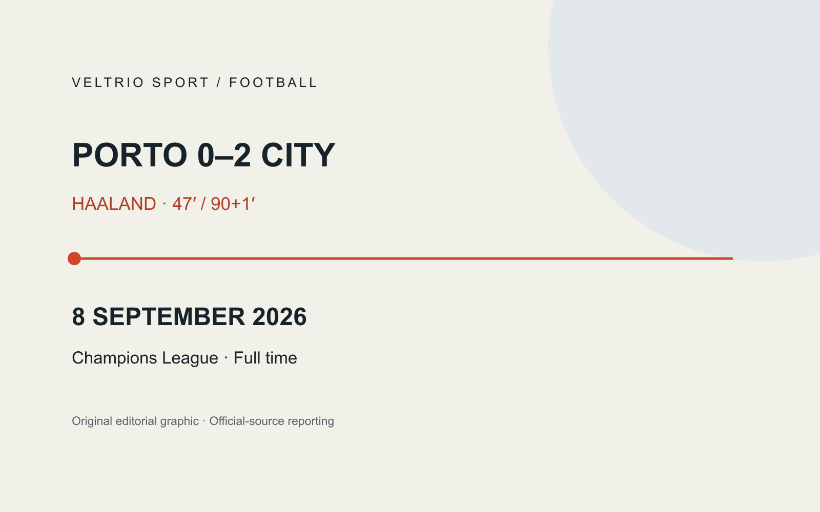 PORTO 0–2 CITY — HAALAND · 47′ / 90+1′ — 8 SEPTEMBER 2026 — Champions League · Full time