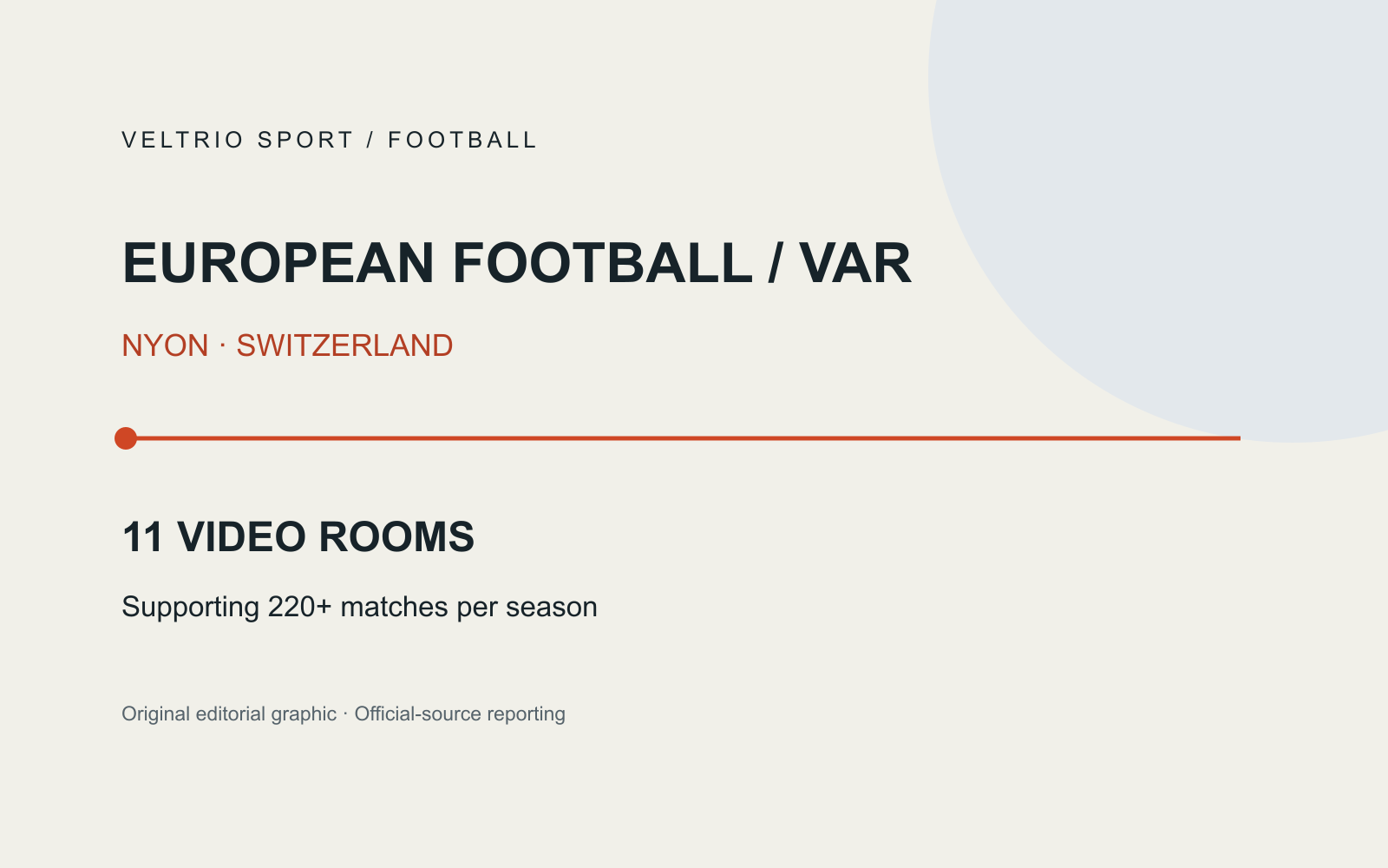 EUROPEAN FOOTBALL / VAR — NYON · SWITZERLAND — 11 VIDEO ROOMS — Supporting 220+ matches per season